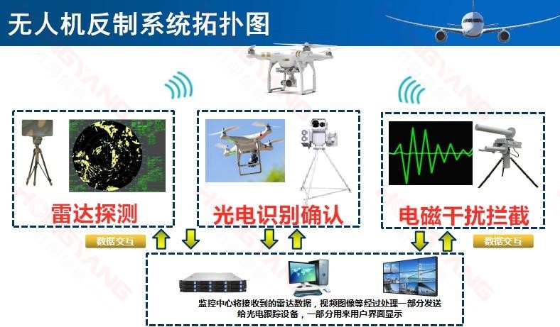 無人機反制系統拓撲圖